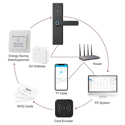 Home Security Fingerprint Smart Door Lock Wifi Password Card Tuya Hotel Smart Lock