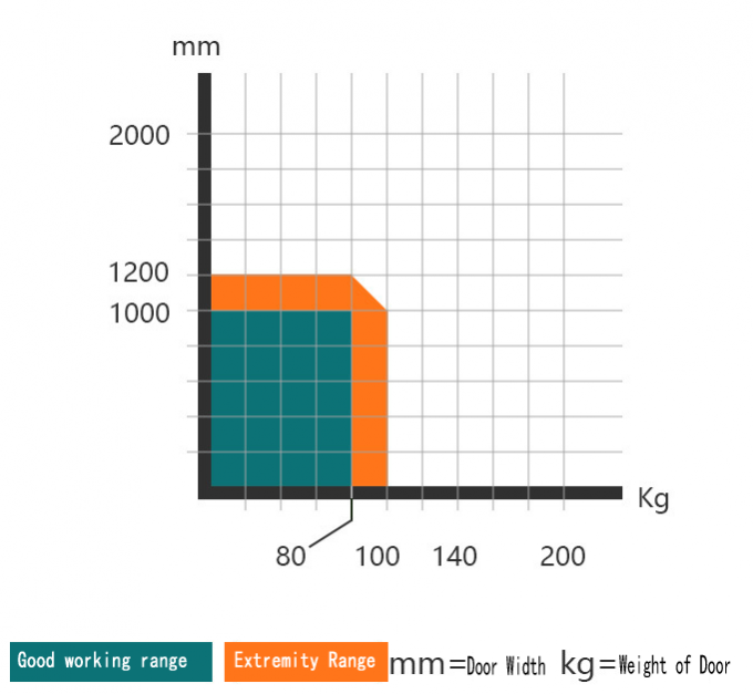 IP12D Auto Door Opener Aluminum Alloy Housing 240VAC 30s Holding Time 1